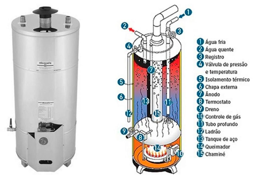 Tipos de Boiler: Boiler a Gás - Norte Aquecedores